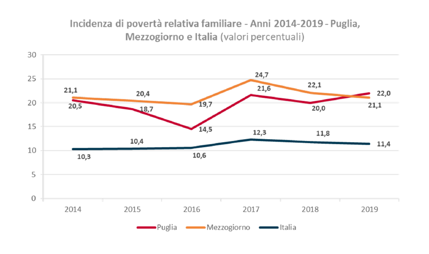 Dati Istat Puglia, la lettera del Forum al Governo regionale
